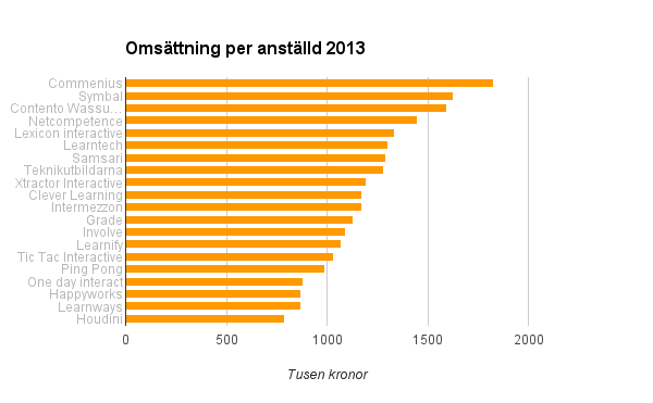 Branschanalys omsättning per anställd 2013